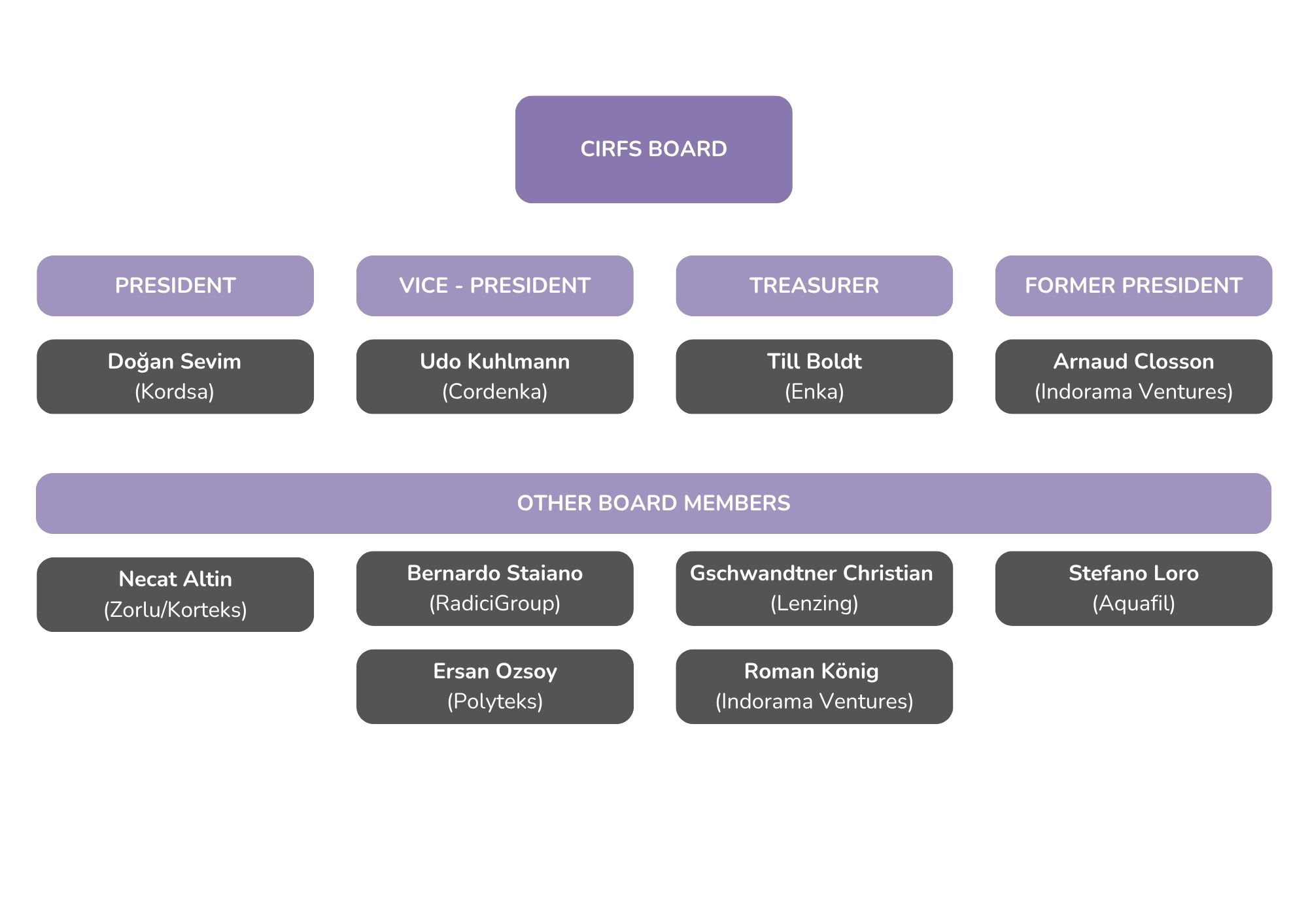 2026 CIRFS BOARD.jpg